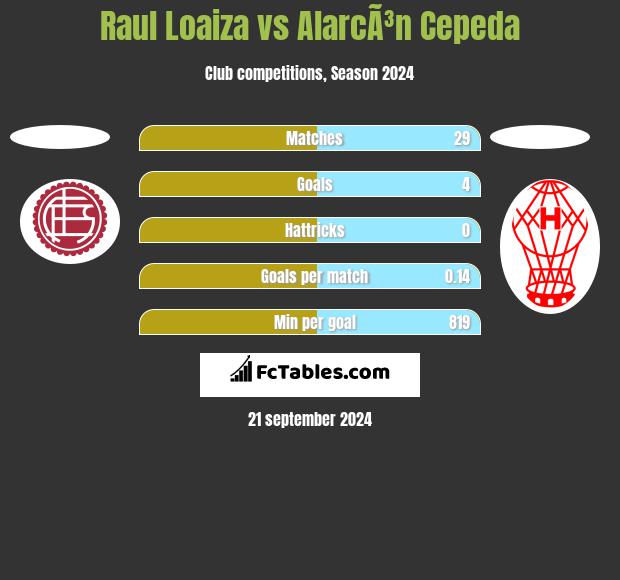 Raul Loaiza vs AlarcÃ³n Cepeda h2h player stats