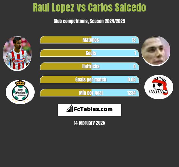 Raul Lopez vs Carlos Salcedo h2h player stats