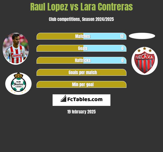 Raul Lopez vs Lara Contreras h2h player stats