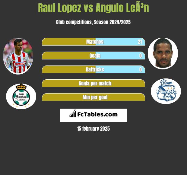 Raul Lopez vs Angulo LeÃ³n h2h player stats