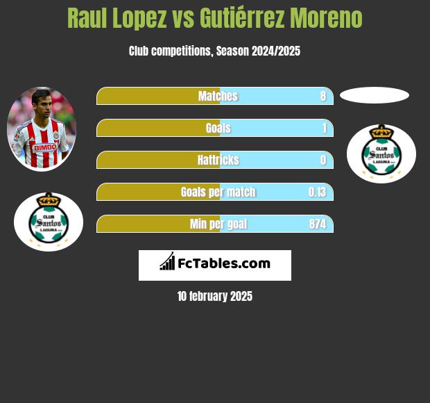 Raul Lopez vs Gutiérrez Moreno h2h player stats