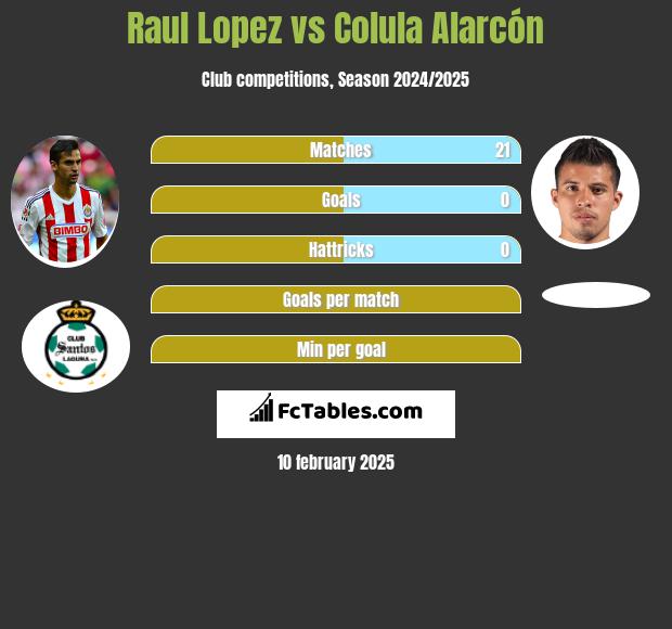 Raul Lopez vs Colula Alarcón h2h player stats