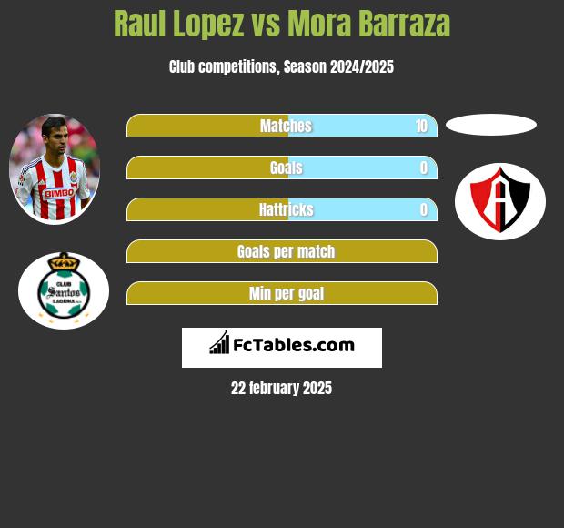 Raul Lopez vs Mora Barraza h2h player stats