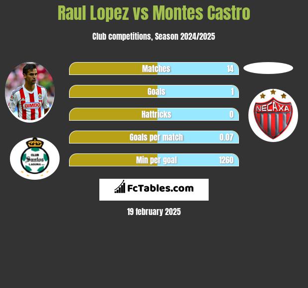 Raul Lopez vs Montes Castro h2h player stats