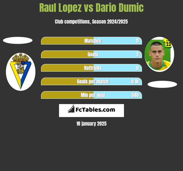 Raul Lopez vs Dario Dumic h2h player stats