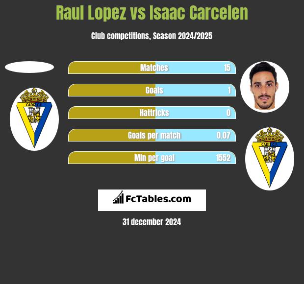 Raul Lopez vs Isaac Carcelen h2h player stats