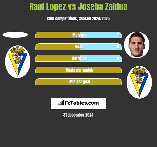 Raul Lopez vs Joseba Zaldua h2h player stats