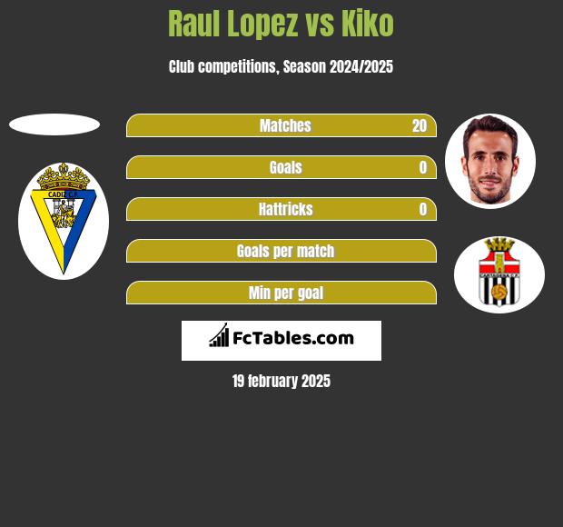 Raul Lopez vs Kiko h2h player stats