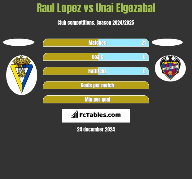 Raul Lopez vs Unai Elgezabal h2h player stats