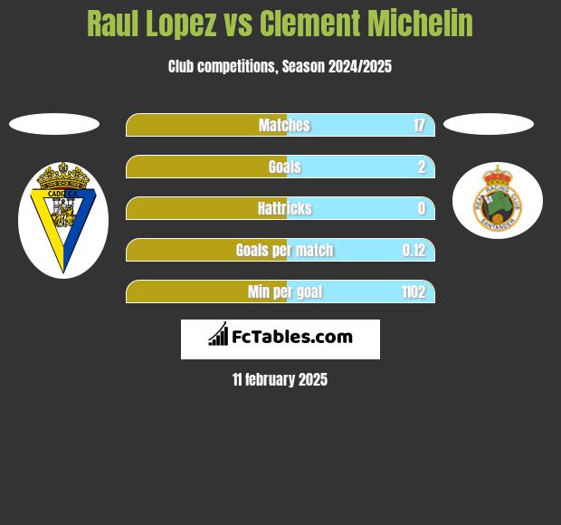 Raul Lopez vs Clement Michelin h2h player stats