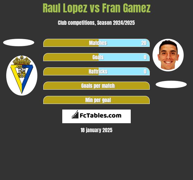 Raul Lopez vs Fran Gamez h2h player stats