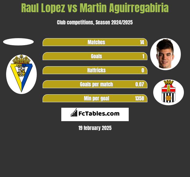 Raul Lopez vs Martin Aguirregabiria h2h player stats