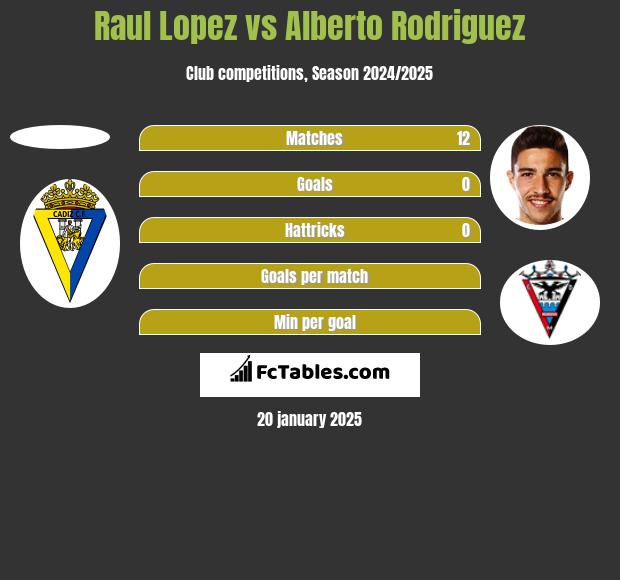 Raul Lopez vs Alberto Rodriguez h2h player stats