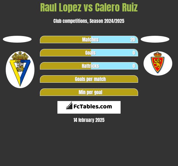 Raul Lopez vs Calero Ruiz h2h player stats