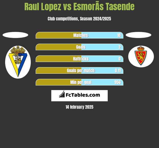 Raul Lopez vs EsmorÃ­s Tasende h2h player stats