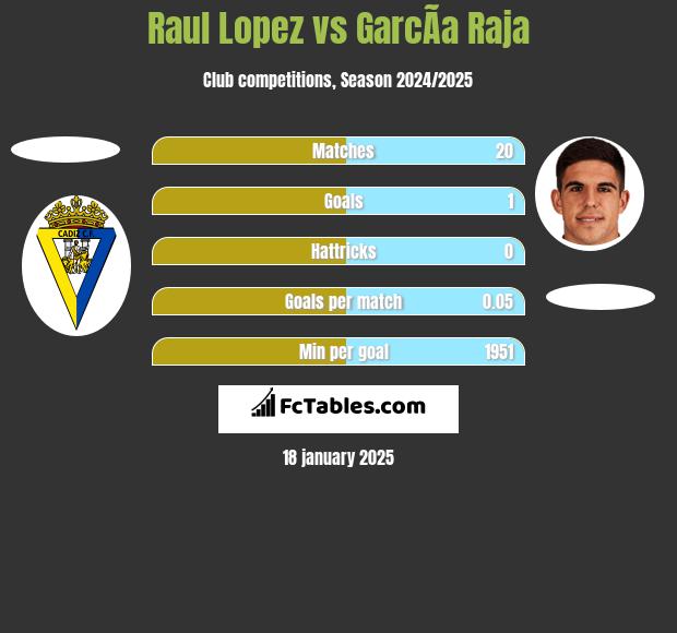 Raul Lopez vs GarcÃ­a Raja h2h player stats