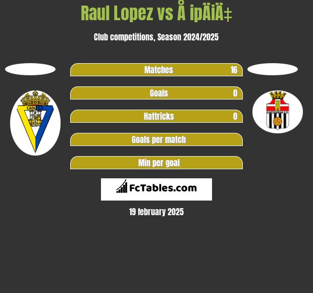 Raul Lopez vs Å ipÄiÄ‡ h2h player stats