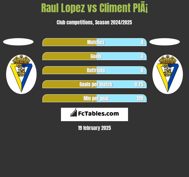 Raul Lopez vs Climent PlÃ¡ h2h player stats