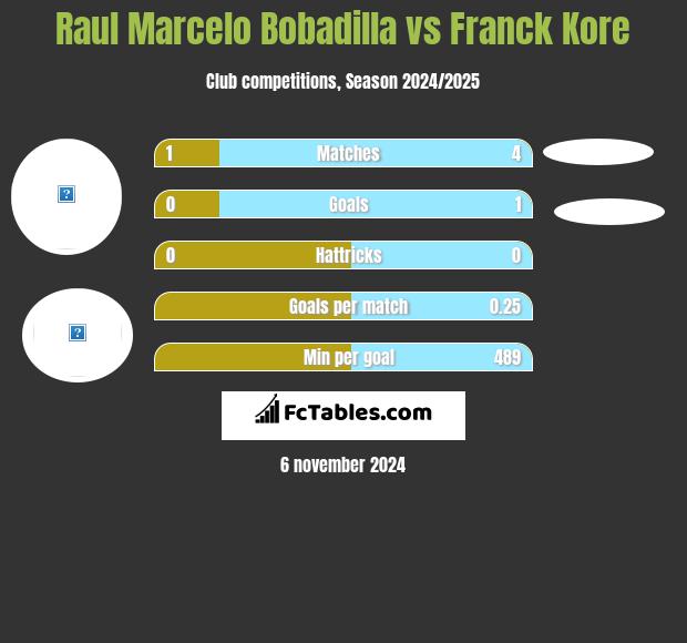 Raul Marcelo Bobadilla vs Franck Kore h2h player stats