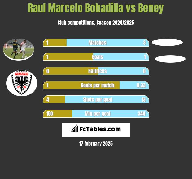 Raul Marcelo Bobadilla vs Beney h2h player stats