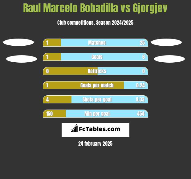 Raul Marcelo Bobadilla vs Gjorgjev h2h player stats