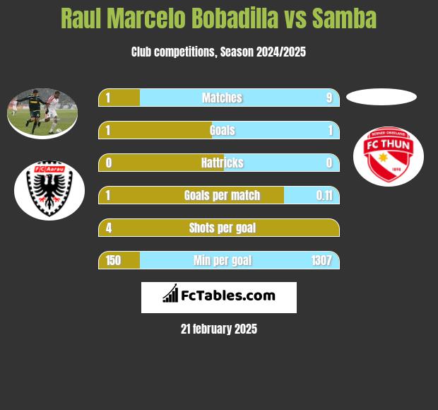 Raul Marcelo Bobadilla vs Samba h2h player stats