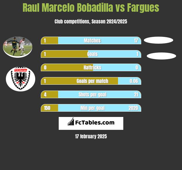 Raul Marcelo Bobadilla vs Fargues h2h player stats