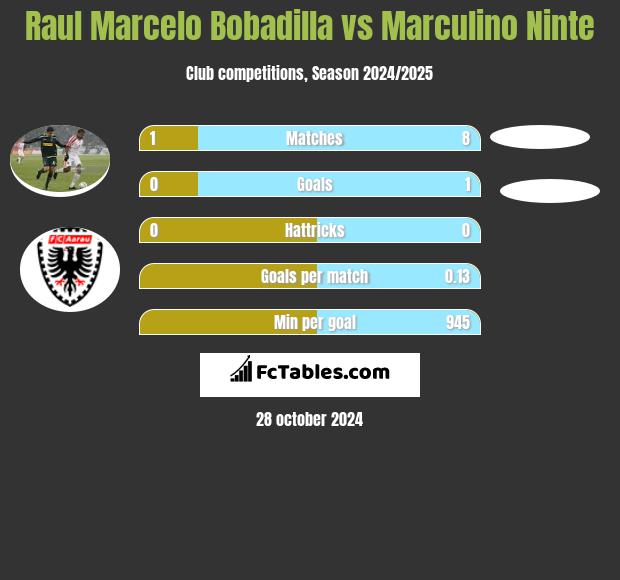 Raul Marcelo Bobadilla vs Marculino Ninte h2h player stats