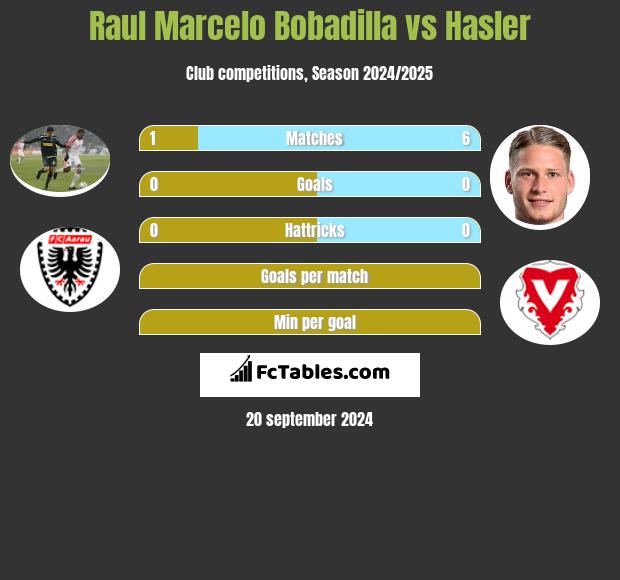 Raul Marcelo Bobadilla vs Hasler h2h player stats