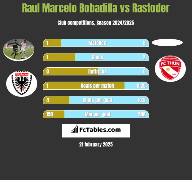 Raul Marcelo Bobadilla vs Rastoder h2h player stats