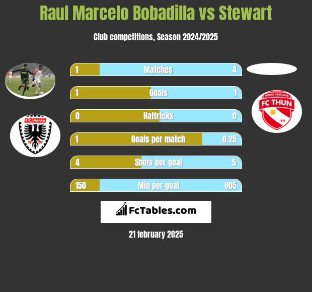 Raul Marcelo Bobadilla vs Stewart h2h player stats