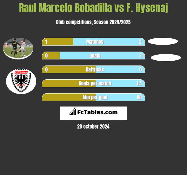 Raul Marcelo Bobadilla vs F. Hysenaj h2h player stats