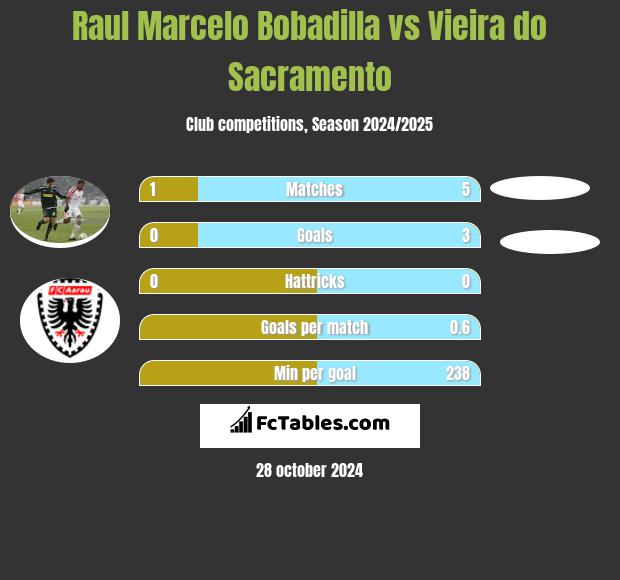 Raul Marcelo Bobadilla vs Vieira do Sacramento h2h player stats