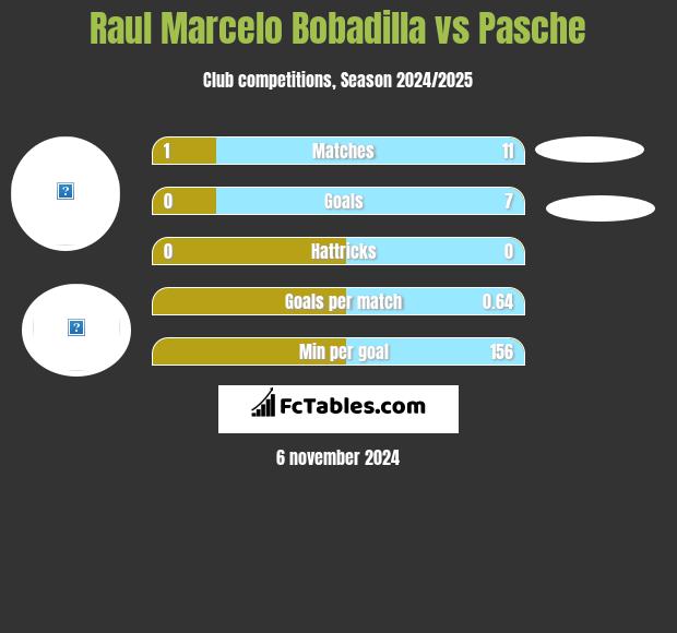 Raul Marcelo Bobadilla vs Pasche h2h player stats