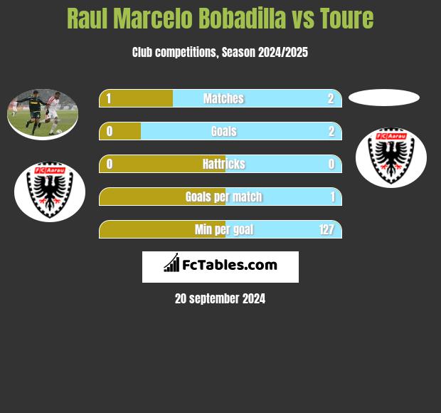 Raul Marcelo Bobadilla vs Toure h2h player stats