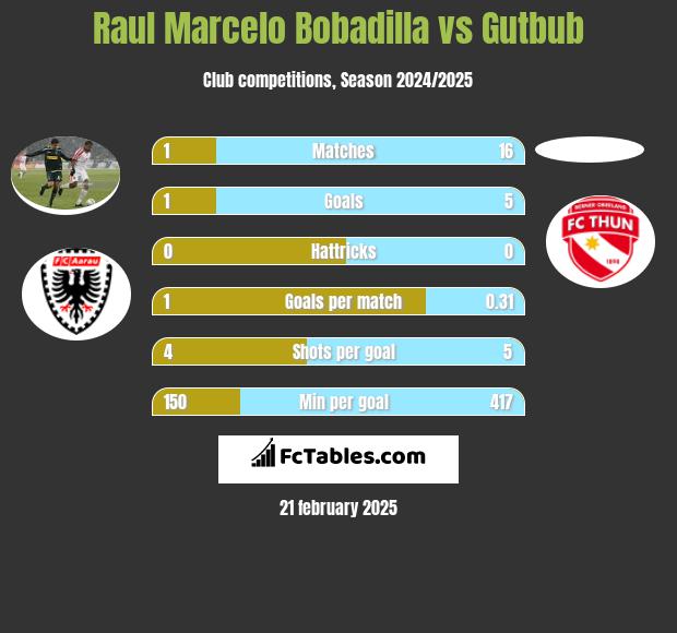 Raul Marcelo Bobadilla vs Gutbub h2h player stats