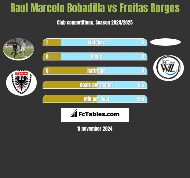 Raul Marcelo Bobadilla vs Freitas Borges h2h player stats