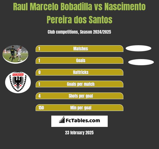 Raul Marcelo Bobadilla vs Nascimento Pereira dos Santos h2h player stats