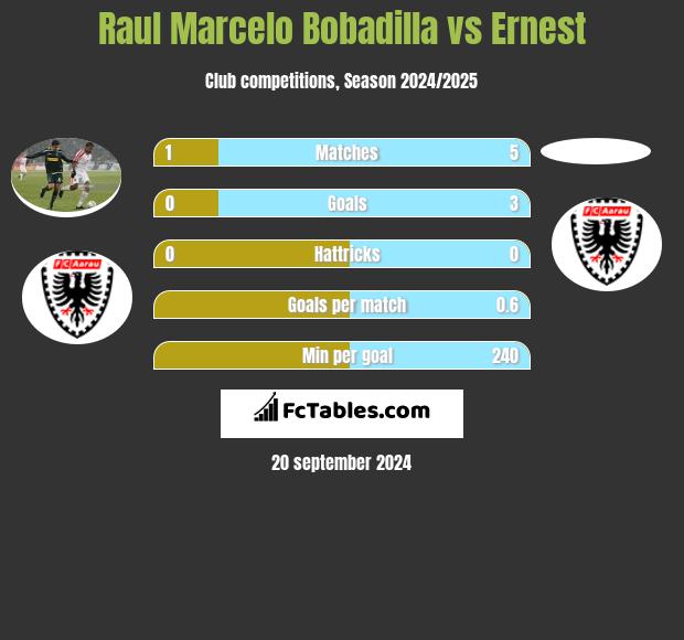 Raul Marcelo Bobadilla vs Ernest h2h player stats