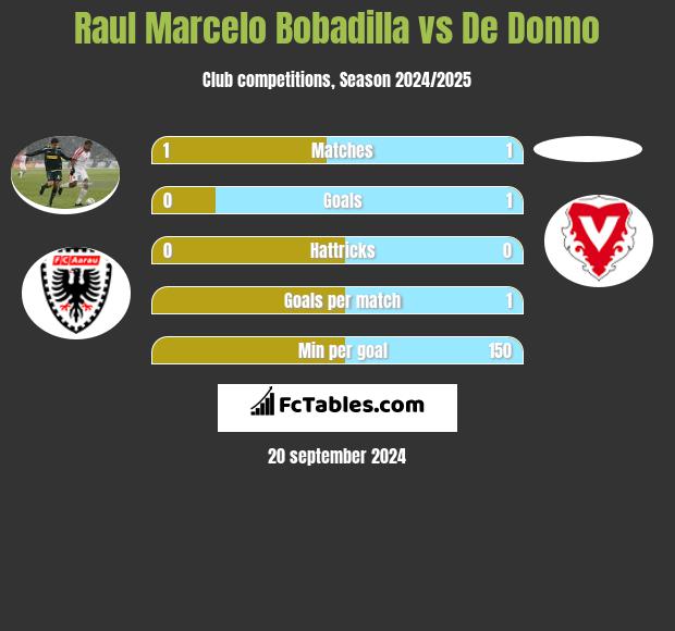 Raul Marcelo Bobadilla vs De Donno h2h player stats