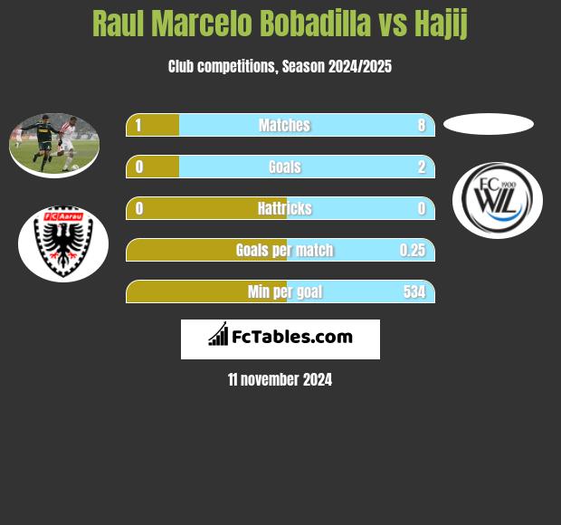 Raul Marcelo Bobadilla vs Hajij h2h player stats