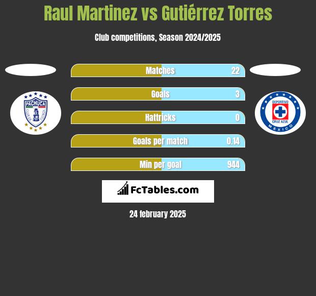 Raul Martinez vs Gutiérrez Torres h2h player stats