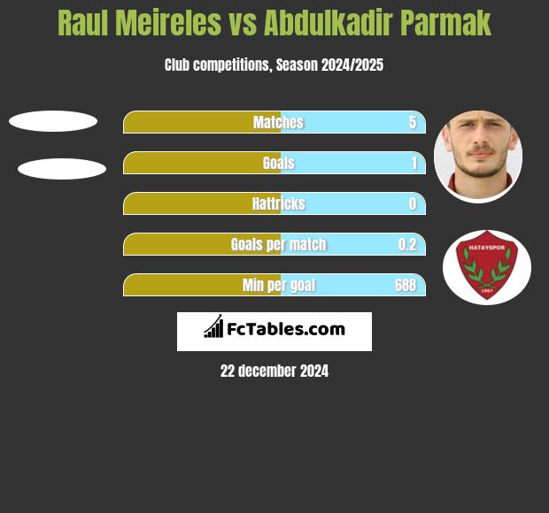 Raul Meireles vs Abdulkadir Parmak h2h player stats