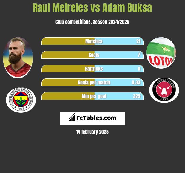 Raul Meireles vs Adam Buksa h2h player stats