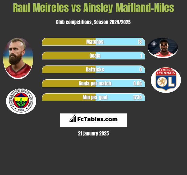 Raul Meireles vs Ainsley Maitland-Niles h2h player stats