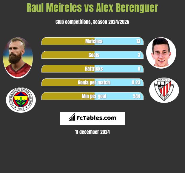 Raul Meireles vs Alex Berenguer h2h player stats