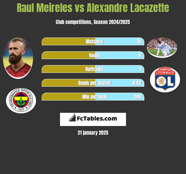 Raul Meireles vs Alexandre Lacazette h2h player stats