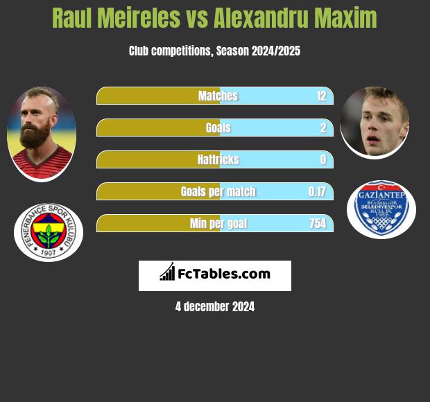 Raul Meireles vs Alexandru Maxim h2h player stats