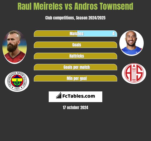 Raul Meireles vs Andros Townsend h2h player stats