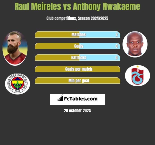 Raul Meireles vs Anthony Nwakaeme h2h player stats